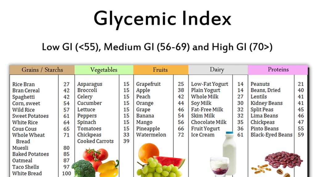 The Glycemic Index Chart - Fotos - Cybereport