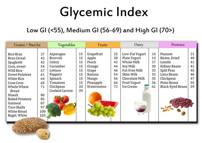 Hypoglycemic Index Chart