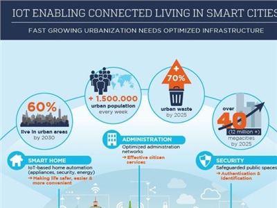 IOT Enabling Connected Living in Smart Cities with Akamanta