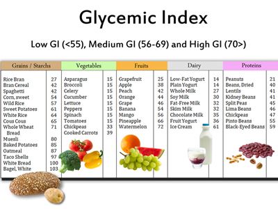 The Glycemic Index Chart