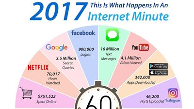 What happens in an internet minute in 2017?