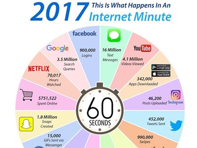 What happens in an internet minute in 2017?